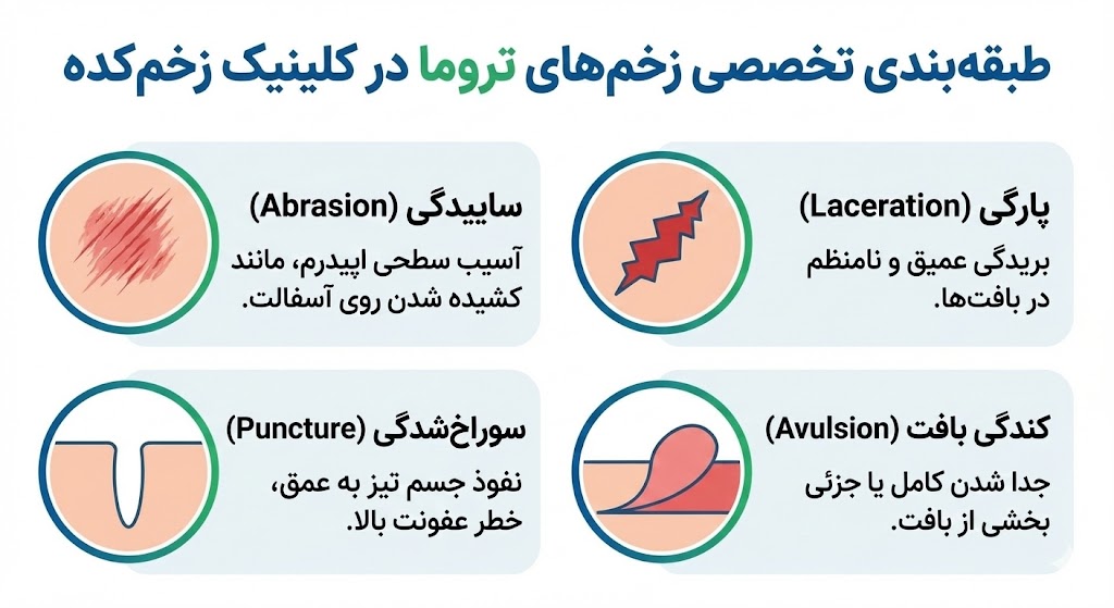 اینفوگرافیک طبقهبندی انواع زخمهای تروما شامل ساییدگی، پارگی، سوراخشدگی و کندگی بافت که در کلینیک درمان زخم حوادث بررسی میشوند.
